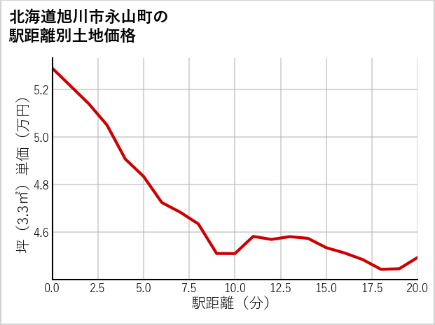 北海道旭川市永山町の徒歩距離別の土地坪単価