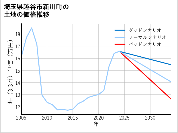 埼玉県越谷市新川町の土地価格推移