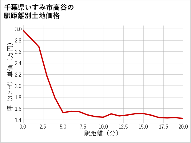 千葉県いすみ市高谷の徒歩距離別の土地坪単価