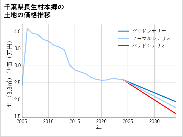 千葉県長生村本郷の土地価格推移