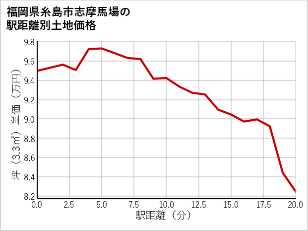 福岡県糸島市志摩馬場の徒歩距離別の土地坪単価