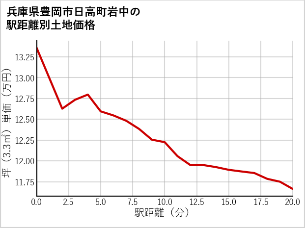 兵庫県豊岡市日高町岩中の徒歩距離別の土地坪単価