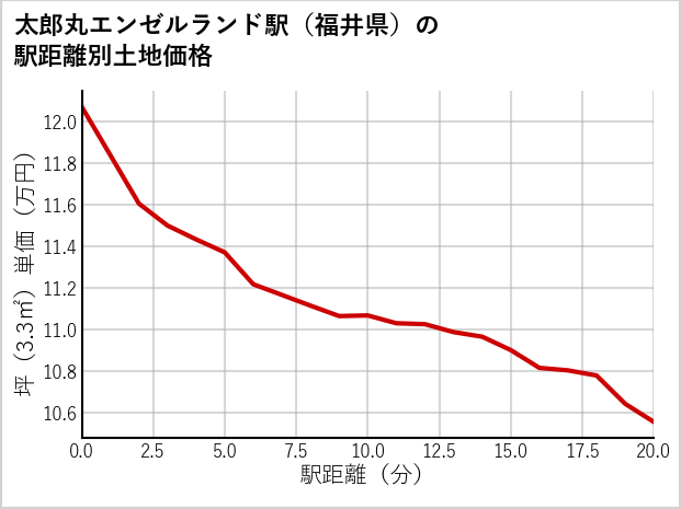 太郎丸エンゼルランド駅（福井県）の徒歩距離別の土地坪単価