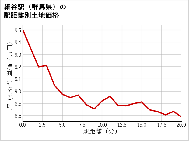 細谷駅（群馬県）の徒歩距離別の土地坪単価
