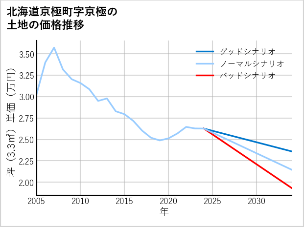 北海道京極町京極の土地価格推移