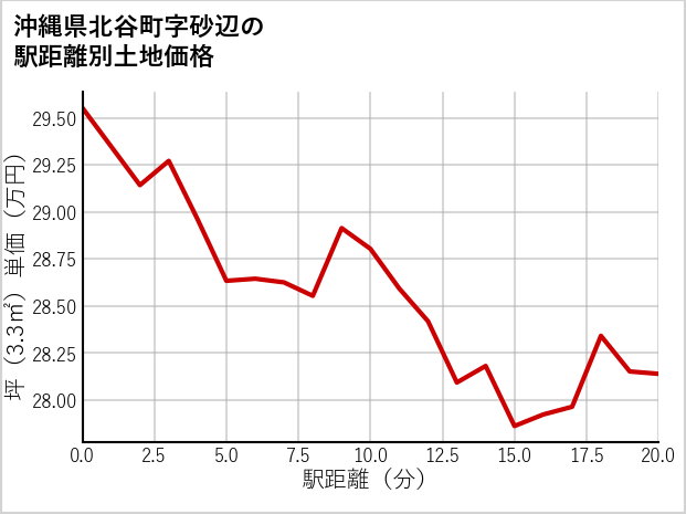 沖縄県北谷町砂辺の徒歩距離別の土地坪単価