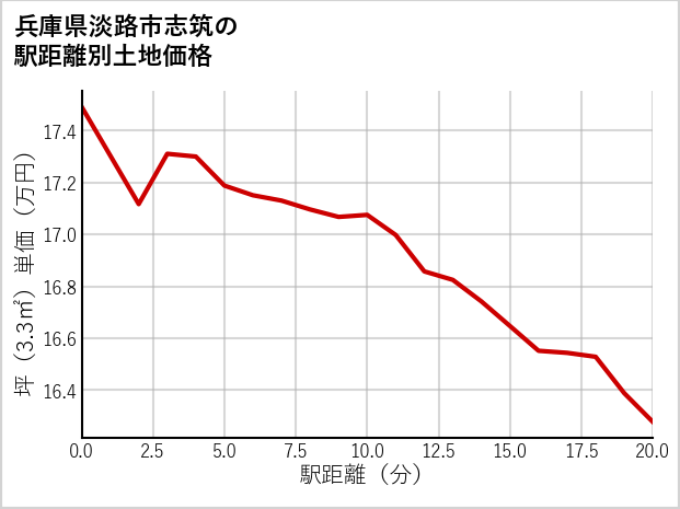 兵庫県淡路市志筑の徒歩距離別の土地坪単価