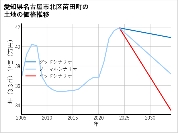 愛知県名古屋市北区苗田町の土地価格推移