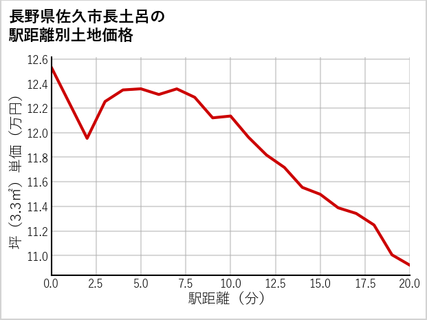 長野県佐久市長土呂の徒歩距離別の土地坪単価