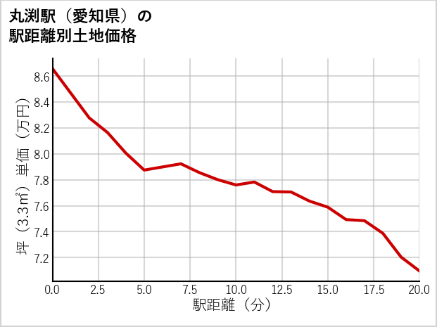 丸渕駅（愛知県）の徒歩距離別の土地坪単価