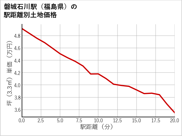 磐城石川駅（福島県）の徒歩距離別の土地坪単価
