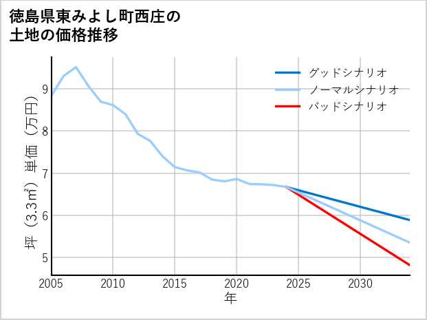 徳島県東みよし町西庄の土地価格推移