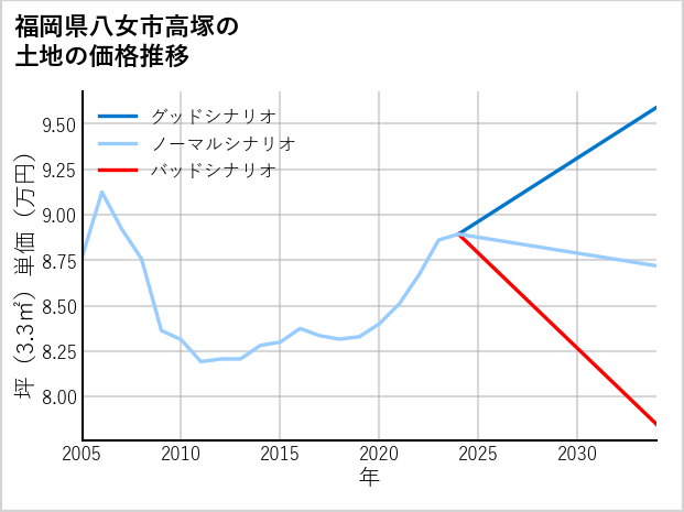福岡県八女市高塚の土地価格推移