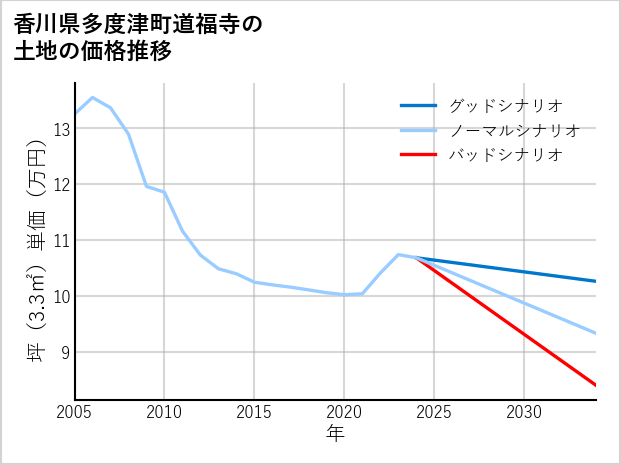 香川県多度津町道福寺の土地価格推移