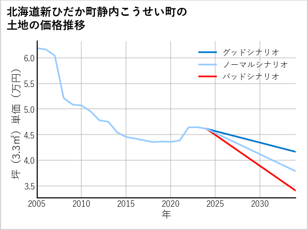 北海道新ひだか町静内こうせい町の土地価格推移