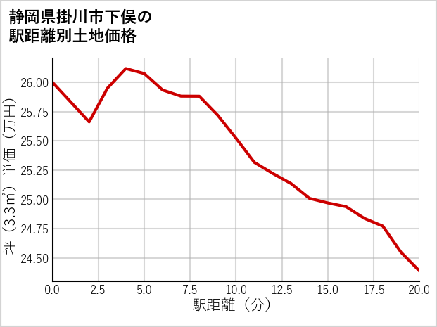 静岡県掛川市下俣の徒歩距離別の土地坪単価