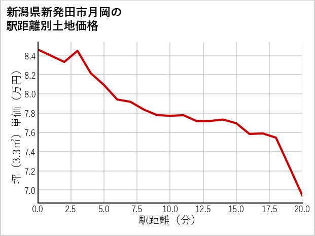 新潟県新発田市月岡の徒歩距離別の土地坪単価