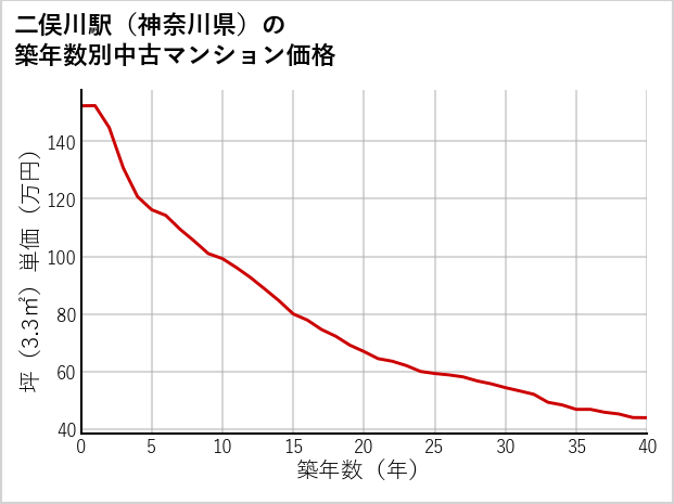 二俣川駅（神奈川県）の築年数別の中古マンション坪単価
