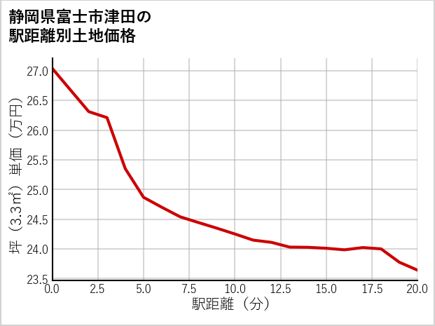 静岡県富士市津田の徒歩距離別の土地坪単価