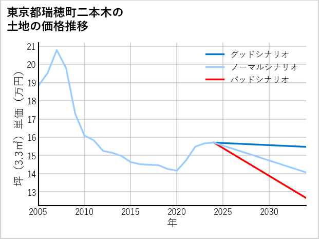 東京都瑞穂町二本木の土地価格推移