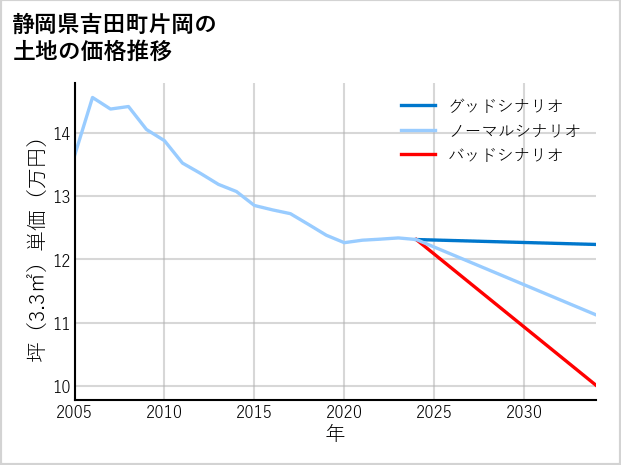 静岡県吉田町片岡の土地価格推移