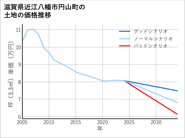 滋賀県近江八幡市円山町の土地価格推移