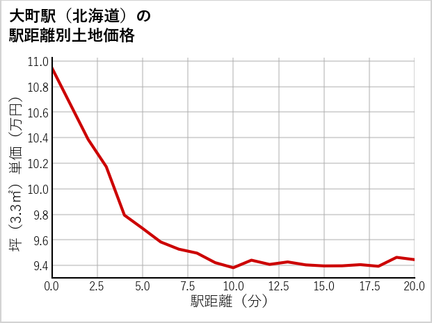 大町駅（北海道）の徒歩距離別の土地坪単価