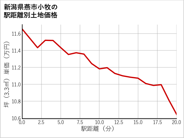 新潟県燕市小牧の徒歩距離別の土地坪単価