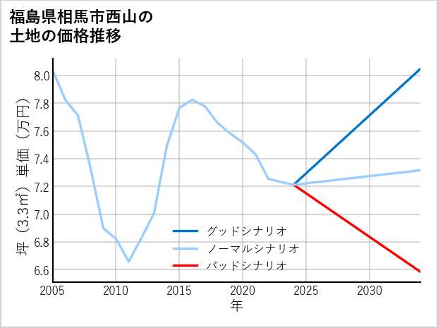福島県相馬市西山の土地価格推移