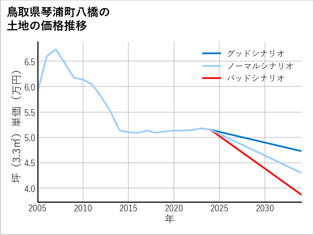 鳥取県琴浦町八橋の土地価格推移