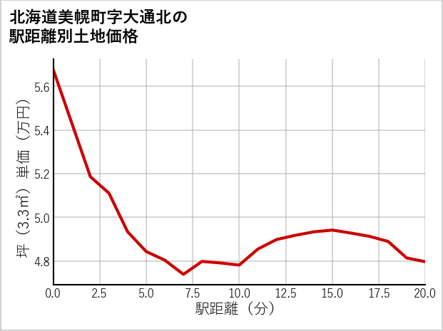 北海道美幌町大通北の徒歩距離別の土地坪単価