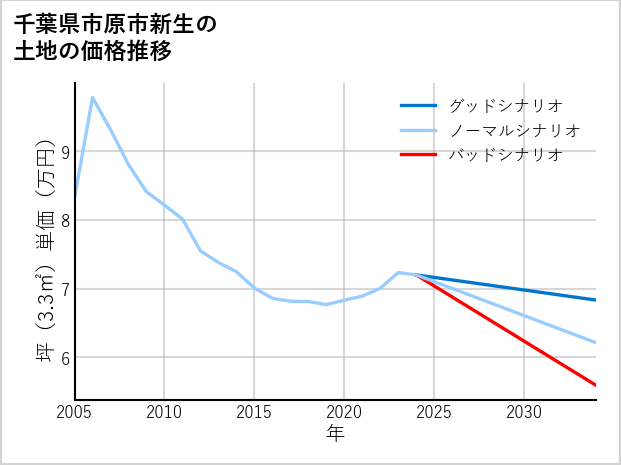 千葉県市原市新生の土地価格推移