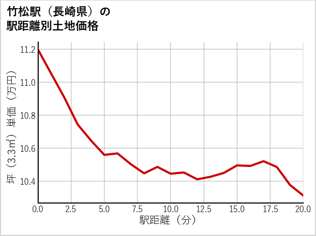 竹松駅（長崎県）の徒歩距離別の土地坪単価