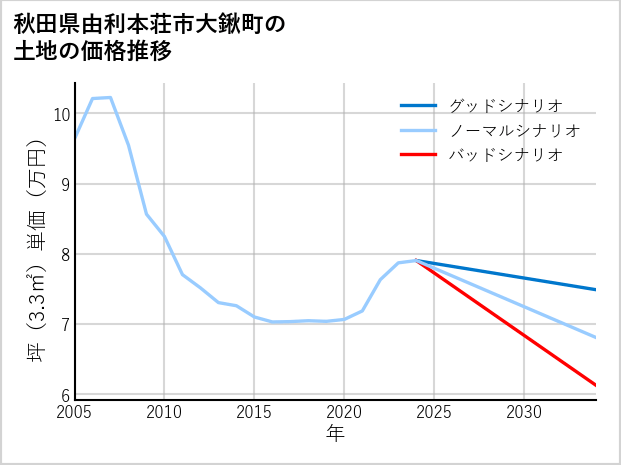秋田県由利本荘市大鍬町の土地価格推移