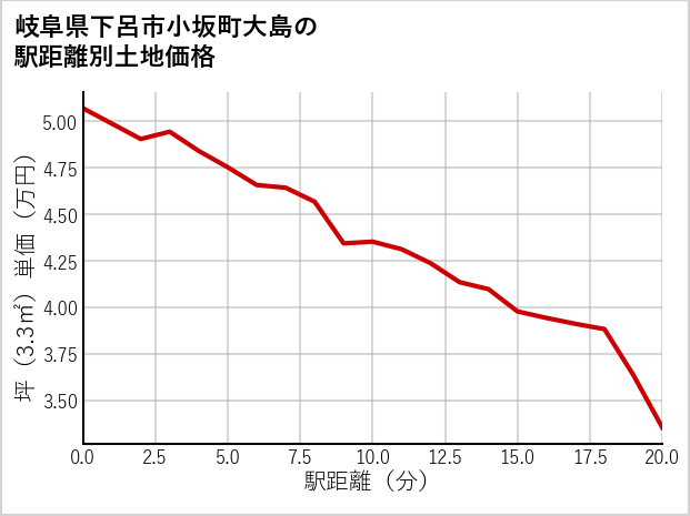 岐阜県下呂市小坂町大島の徒歩距離別の土地坪単価