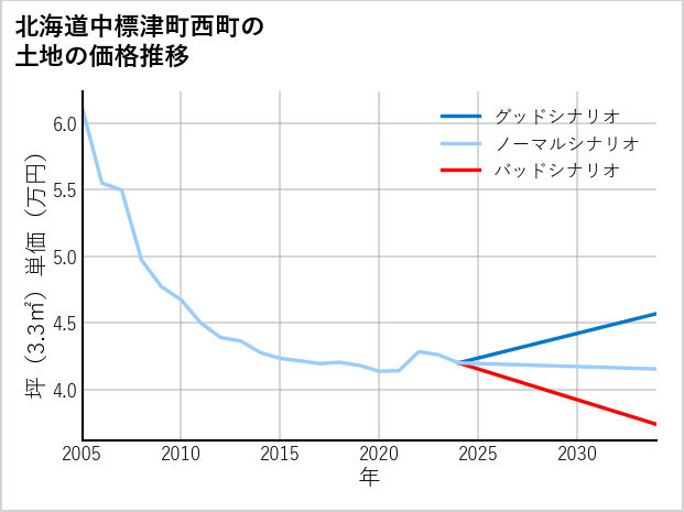 北海道中標津町西町の土地価格推移