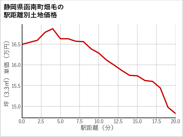 静岡県函南町畑毛の徒歩距離別の土地坪単価