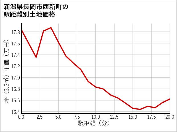 新潟県長岡市西新町の徒歩距離別の土地坪単価