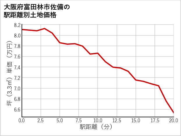 大阪府富田林市佐備の徒歩距離別の土地坪単価