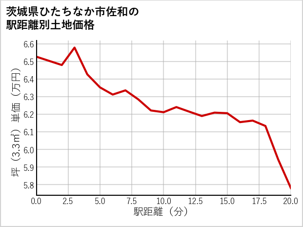 茨城県ひたちなか市佐和の徒歩距離別の土地坪単価