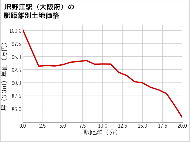 JR野江駅（大阪府）の徒歩距離別の土地坪単価