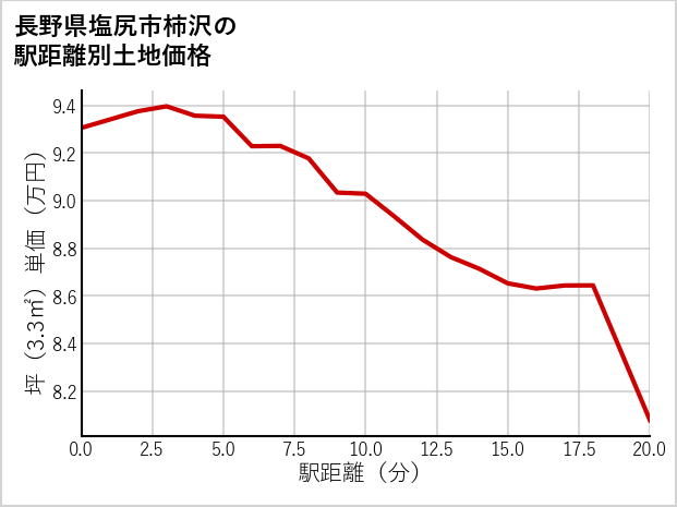 長野県塩尻市柿沢の徒歩距離別の土地坪単価