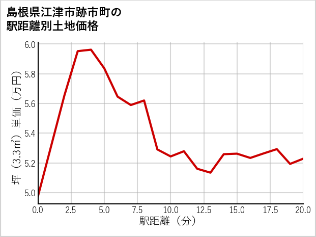 島根県江津市跡市町の徒歩距離別の土地坪単価