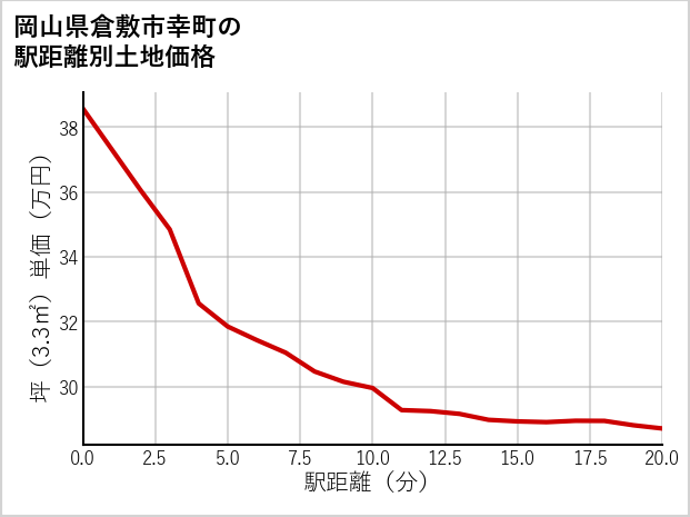 岡山県倉敷市幸町の徒歩距離別の土地坪単価