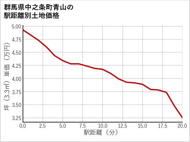 群馬県中之条町青山の徒歩距離別の土地坪単価