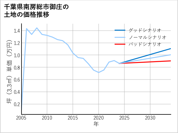 千葉県南房総市御庄の土地価格推移