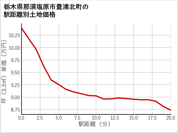 栃木県那須塩原市豊浦北町の徒歩距離別の土地坪単価
