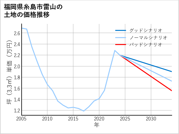 福岡県糸島市雷山の土地価格推移