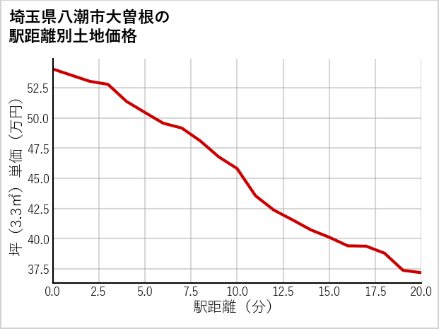 埼玉県八潮市大曽根の徒歩距離別の土地坪単価