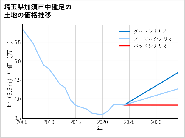 埼玉県加須市中種足の土地価格推移